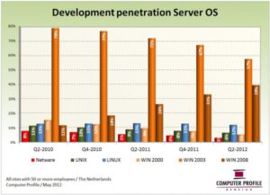 Ontwikkeling server-OS