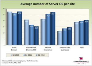 Gemiddeld aantal server-OS per vestiging