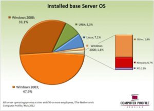 Installed base server-OS