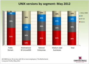 Aantal Unix-installaties  per segment