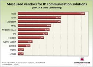 Meest gebruikte leveranciers voor IP-communicatieoplossingen