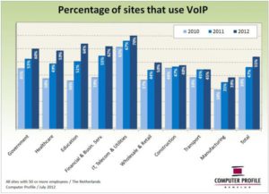 Percentage bedrijfsvestigingen dat VoIP gebruikt