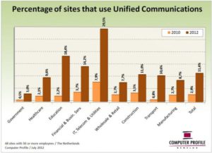 Percentage bedrijfsvestigingen dat unified communications gebruikt