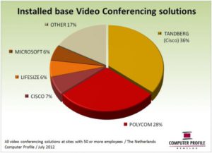 Installed base videoconferencing-oplossingen