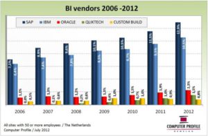 Ontwikkeling bi-leveranciers 2006-2012