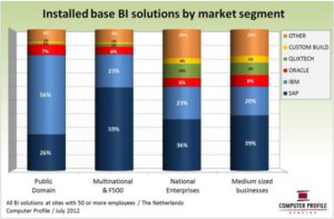 Installed base bi-oplossingen per marktsegment