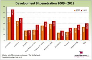 Ontwikkeling penetratie bi 2009-2012