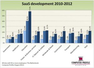 Ontwikkeling SaaS 2010-2012
