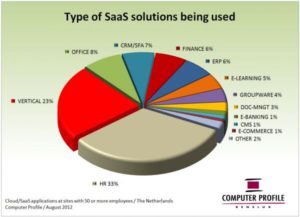 Type SaaS-oplossing