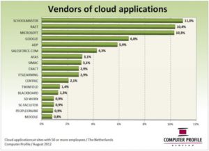 Leveranciers van cloud-oplossingen