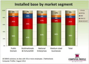 Installed base DBMS-oplossingen per marktsegment