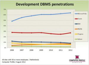 Ontwikkeling penetratie DBMS 2006-2012