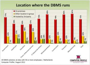 Locatie waar de DBMS-oplossing draait