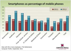 Fig 2. Smartphones als percentage mobiele telefoons