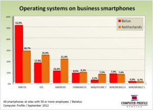 Fig 3. Mobiele besturingssystemen