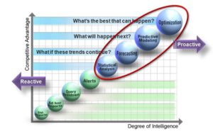 Business Intelligence en Business Analytics in relatie tot Big Data