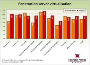 Penetratie servervirtualisatie Nederland en België