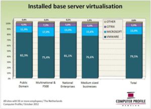 Installed base servervirtualisatie