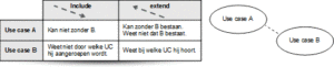 De use case relaties include en extend