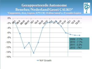 Q3 2012 Nederlandse ICT-dienstenmarkt