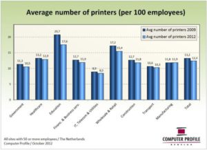 Gemiddeld aantal printers per honderd medewerkers (2009 tot en met 2012)