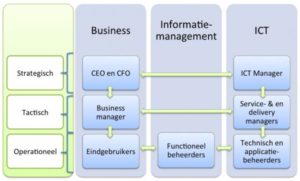 Het U-model van functioneel beheer