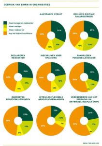 Gebruik van e-hrm in organisaties
