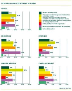 Redenen voor investering in e-hrm