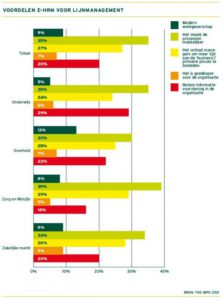 Voordelen e-hrm voor lijnmanagement