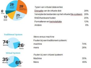 Menselijk falen hoofdreden voor de noodzaak van datarecovery