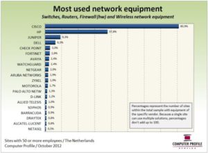 Grafische weergave van de top twintig leveranciers van netwerkapparatuur