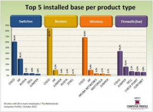 Grafische weer Grafische weergave van gave van top vijf installed base per producttype