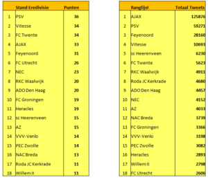 Statistieken voetbal en Twitter