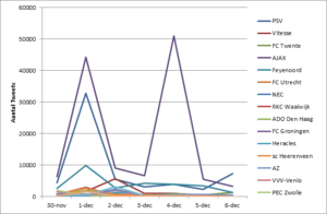 Voetbaltweets per week