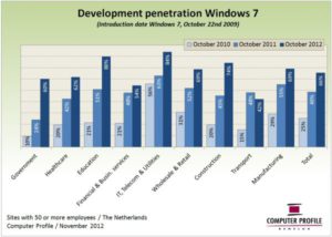 Ontwikkeling penetratie Windows 7