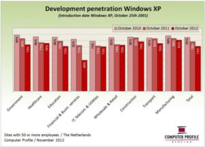 Ontwikkeling penetratie Windows XP