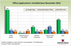 Installed base kantoorapplicaties