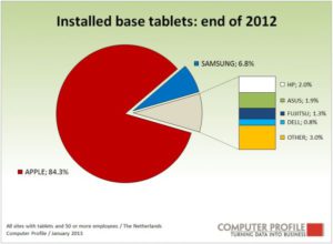 Installed base tablets