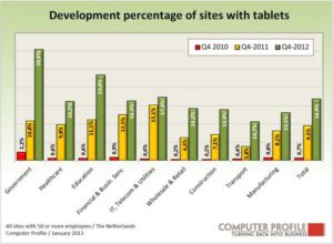 Ontwikkeling bedrijfsvestigingen met tablets