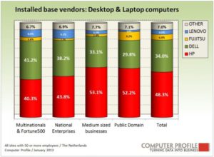 Installed base leveranciers dekstops en laptops