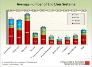 Gemiddeld aantal eindgebruikerssystemen
