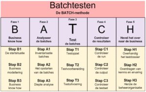 BATCH-methode