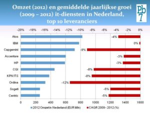 Omzetten top 10 it-dienstverleners