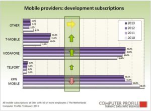 Ontwikkeling mobiele providers