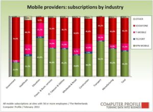 Mobiele providers per segment