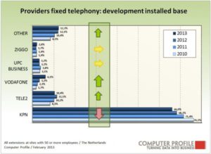 Ontwikkeling providers vaste telefonie