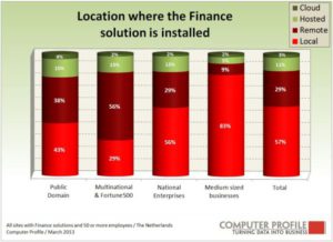 Locatie van financiële oplossingen