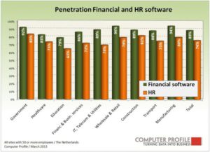 Penetratie hr- en financiële oplossingen