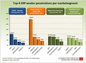 Erp-leveranciers per marktsegment