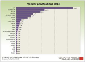 Penetratie erp-leveranciers